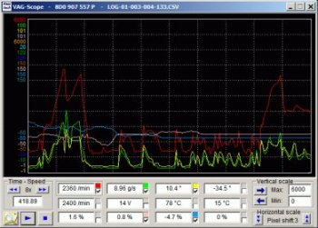 VAG-COM data shown as graphs